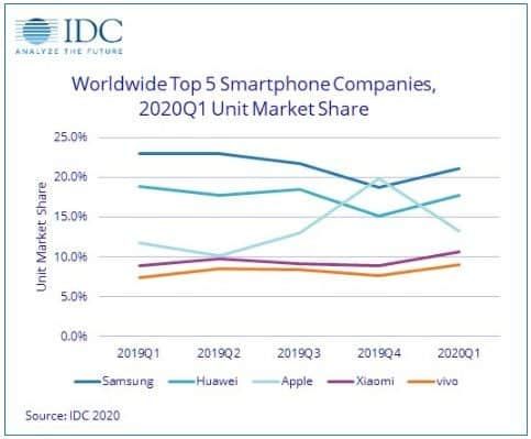 Coronavirus Affected Global Smartphone Market In The First Quarter
