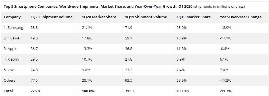 Coronavirus Affected Global Smartphone Market In The First Quarter