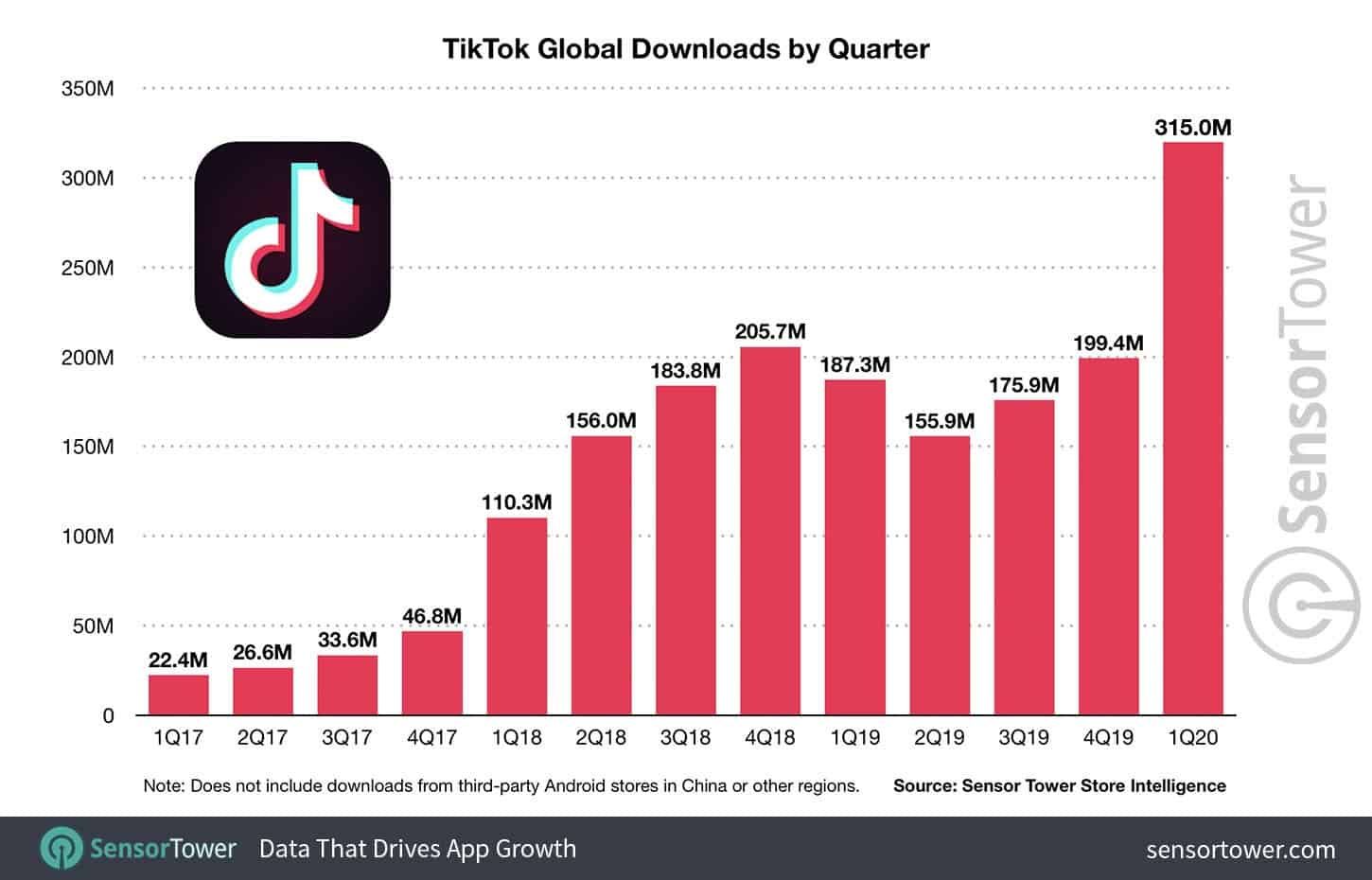 TikTok passed the 2 billion downloads mark