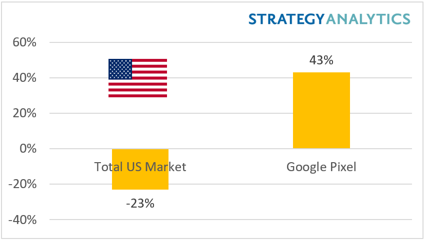 Google Pixel Named The Fastest Growing Smartphone Brand in the US
