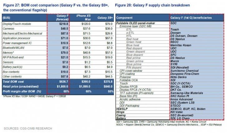 Samsung Galaxy F Bill of Materials explains the $1,800 price tag