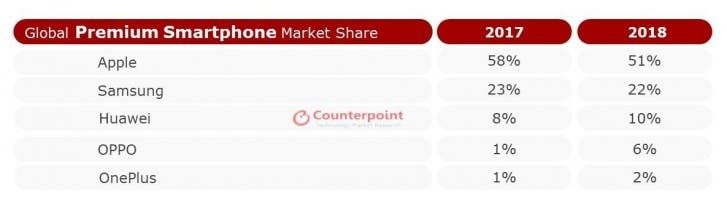Counterpoint: Apple takes the lead of premium smartphones; OnePlus reaches the fifth place