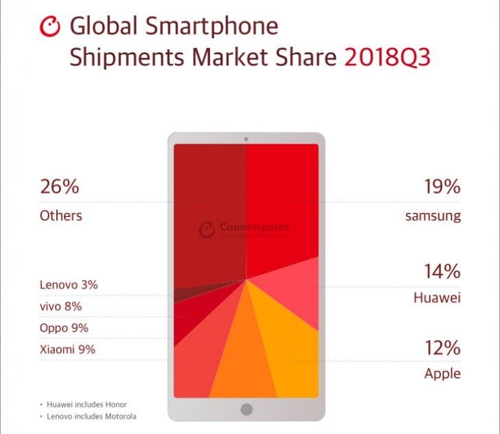 Samsung, Huawei and Apple tops the smartphones shipments in Q3 2018