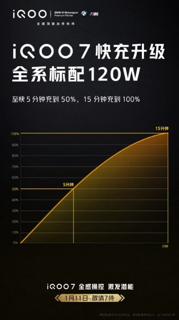 iQOO 7 appears on GeekBench listing, 120W super fast charging in tow!