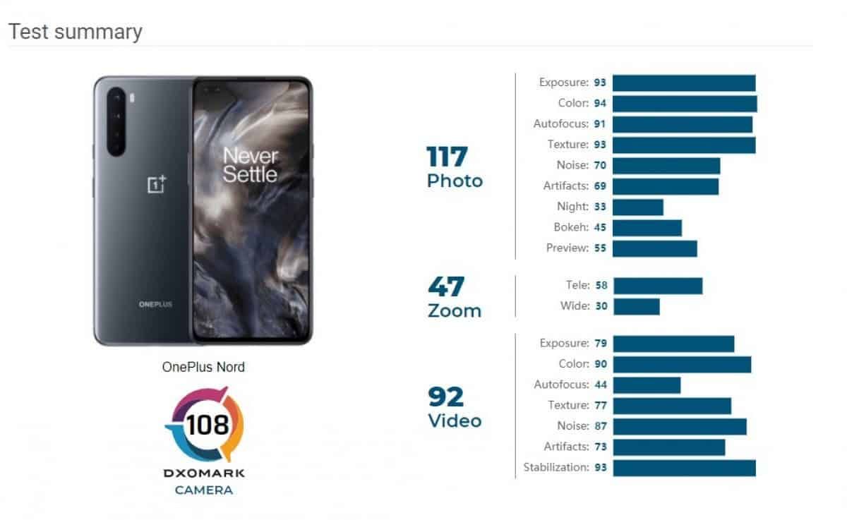 OnePlus Nord Reviewed on DxOMark, Scores Higher Than iPhone SE (2020)