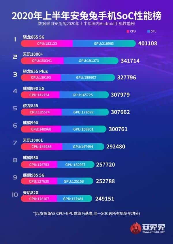 AnTuTu Top 10 Performing SoCs For The First Half Of 2020