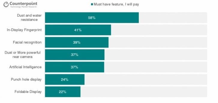 Counterpoint: At least 53% of Indian users are planning to upgrade their flagships next year