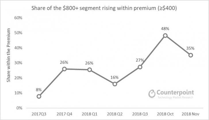 Counterpoint: Apple takes the lead of premium smartphones; OnePlus reaches the fifth place