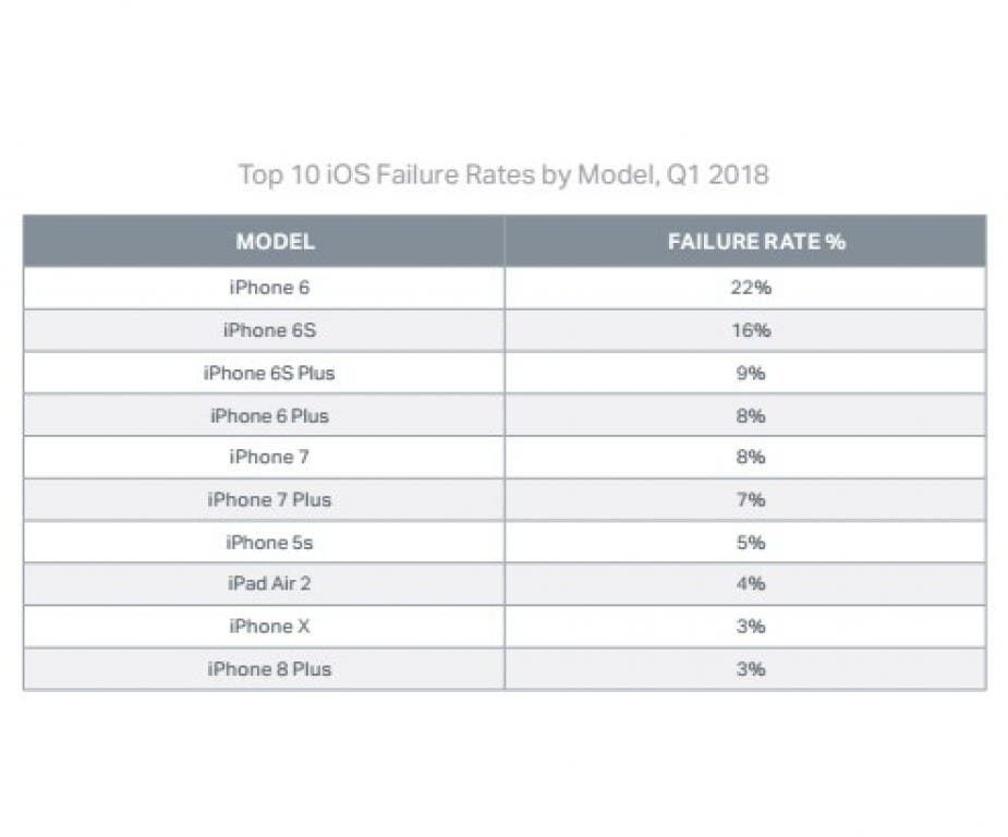 Refurbished Android Phones Lack Performance, iPhones Miss Connectivity, Says Blancco