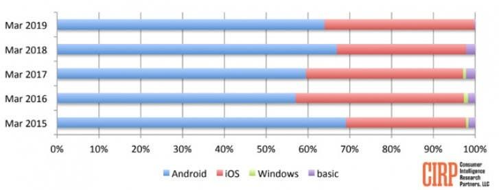 Apple takes the lead of sales in US during Q1, Samsung follows