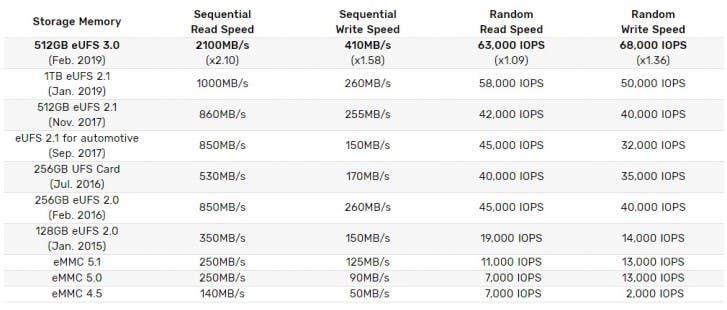 Samsung start the production of world's first 512GB eUFS 3.0 storage solution