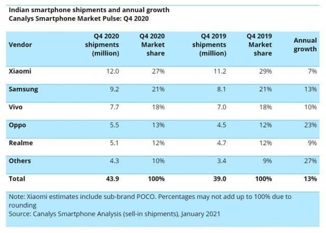 77% Of Indian Smartphone Market Is Occupied By Chinese Brands
