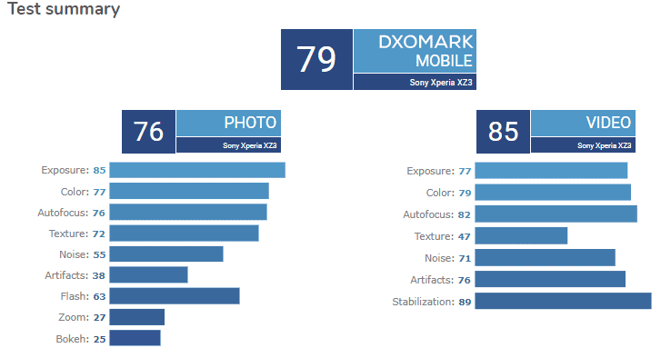 Sony Xperia XZ3 camera fails on DxO Mark tests; beaten by first gen Xperia XZ Premium