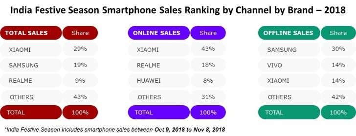 Xiaomi destroys competition during India's Diwali