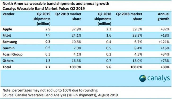 Canalys: 7.7 millions smartwatches shipped in North America during the second quarter of 2019