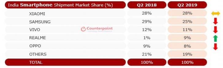 Counterpoint: India's smartphone market reached a new record in Q2; Xiaomi remains at the top