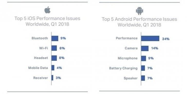 Refurbished Android Phones Lack Performance, iPhones Miss Connectivity, Says Blancco