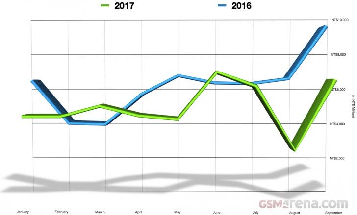 Monthly Consolidated Revenue