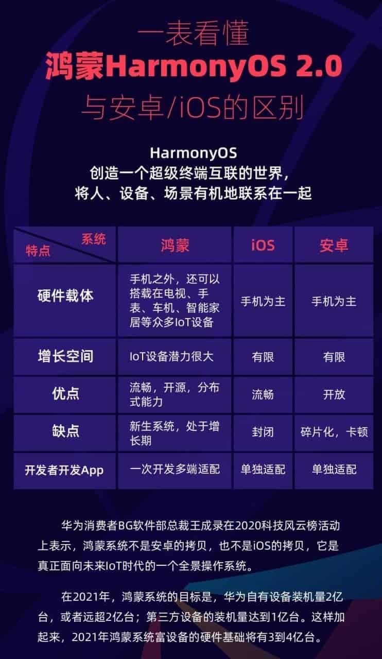 Huawei: Here are the main differences between HarmonyOS, iOS and Android