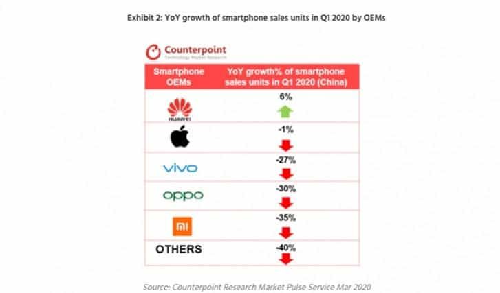 Counterpoint: China smartphone sales declined 22% in Q1 2020 thanks to COVID-19