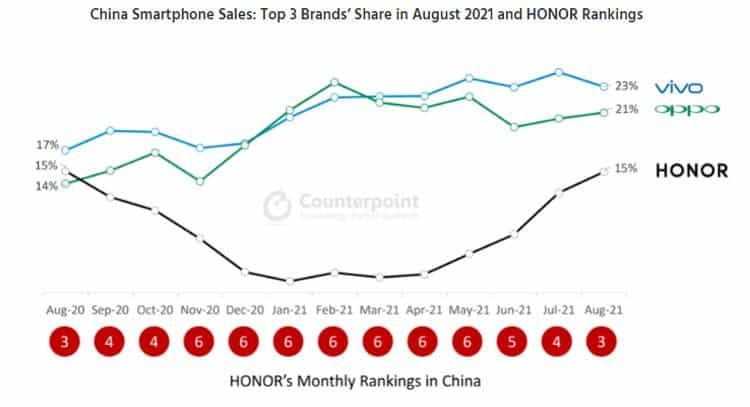 Honor successfully regains its position in the Chinese smartphone market