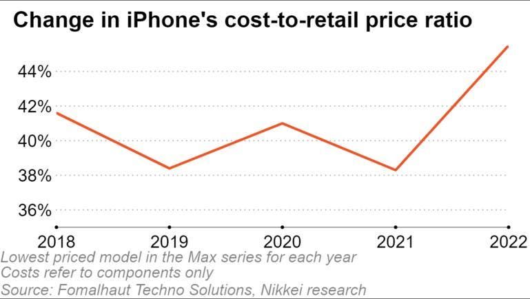 The iPhone 14 lineup cost Apple 20% more than its predecessor
