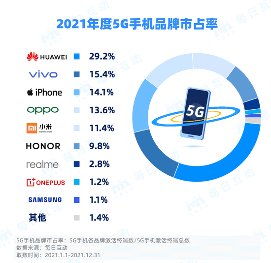 Huawei still has a strong grip on the 5G smartphone market - ranks first