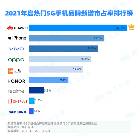 Huawei still has a strong grip on the 5G smartphone market - ranks first