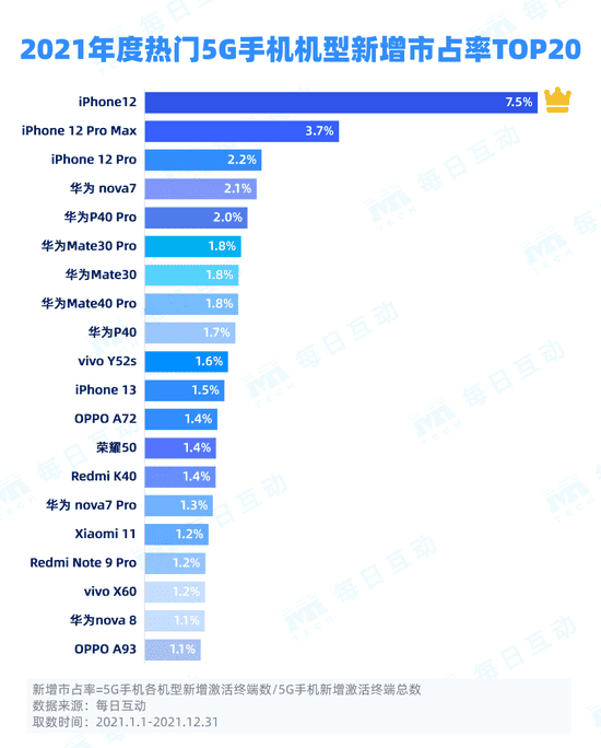 Huawei still has a strong grip on the 5G smartphone market - ranks first