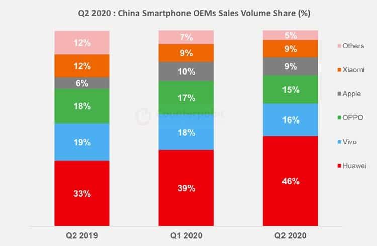 Huawei controls almost half of the Chinese smartphone market