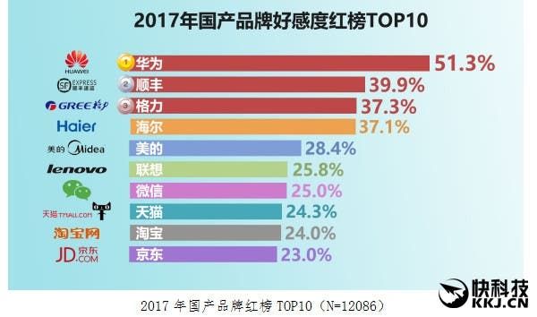 Survey: Huawei tops in China as favorite domestic brand