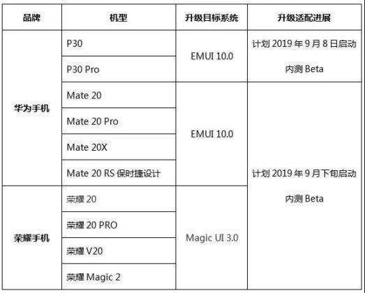 Huawei releases roadmap for first EMUI 10 update