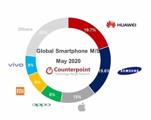 Huawei retains its top position in May global smartphone market share