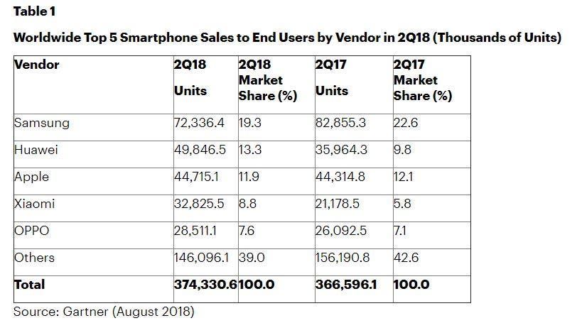 Huawei Sales Volume Surpasses Apple's In Q2 2018