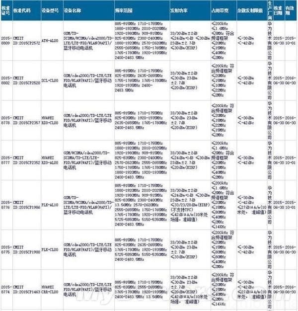 3 new Huawei phones spotted on certification database