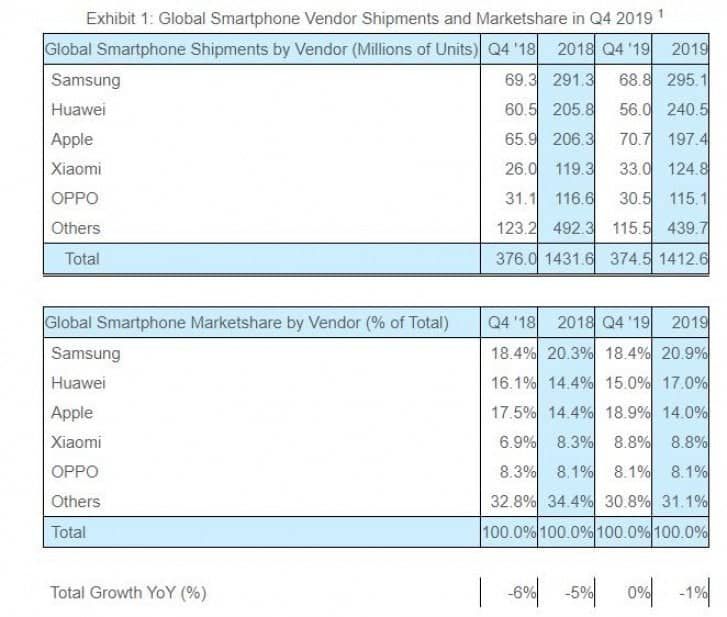 Apple led smartphone shipments in Q4 2019, Huawei comes in third