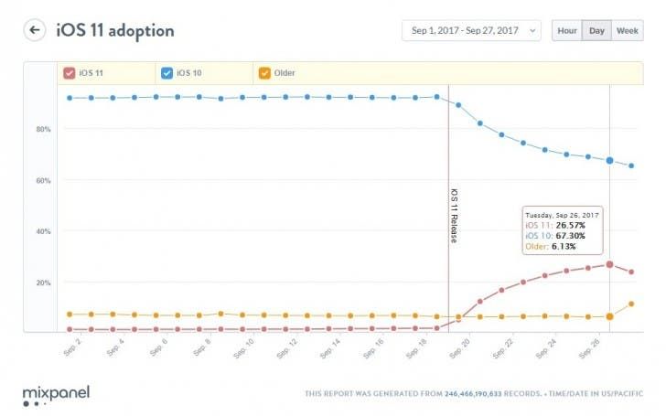 iOS 11 Adoption Rate Trails iOS 10