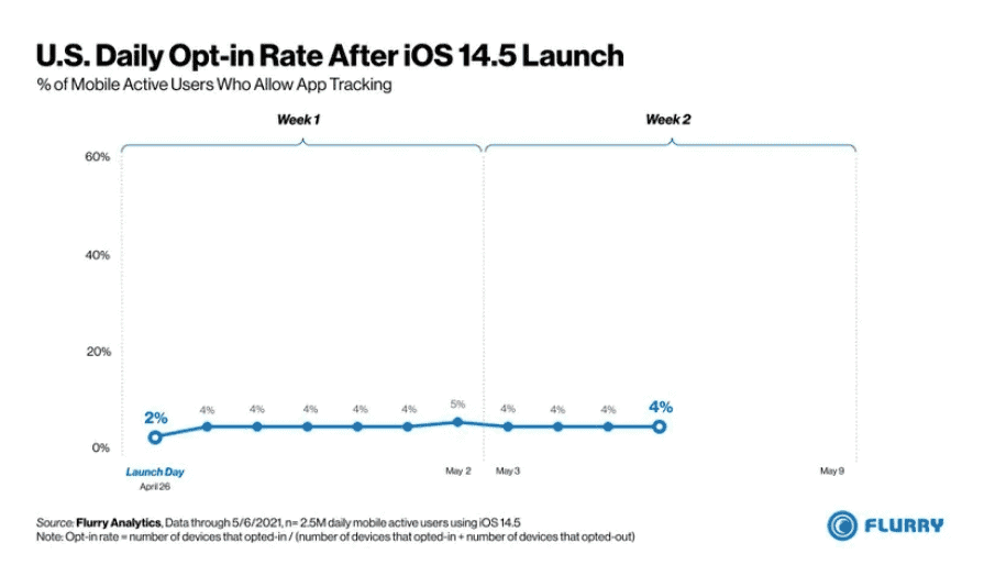 88% of iOS 14.5 users globally disabled App tracking