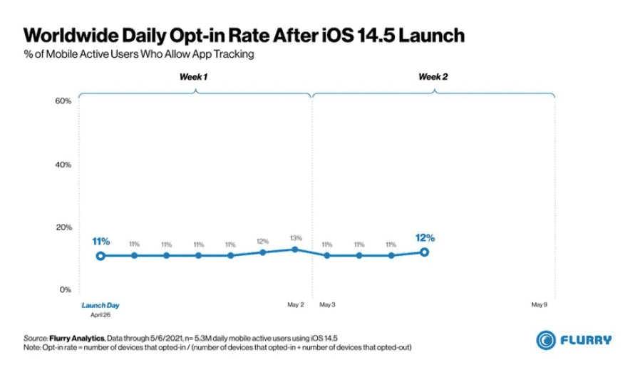 88% of iOS 14.5 users globally disabled App tracking