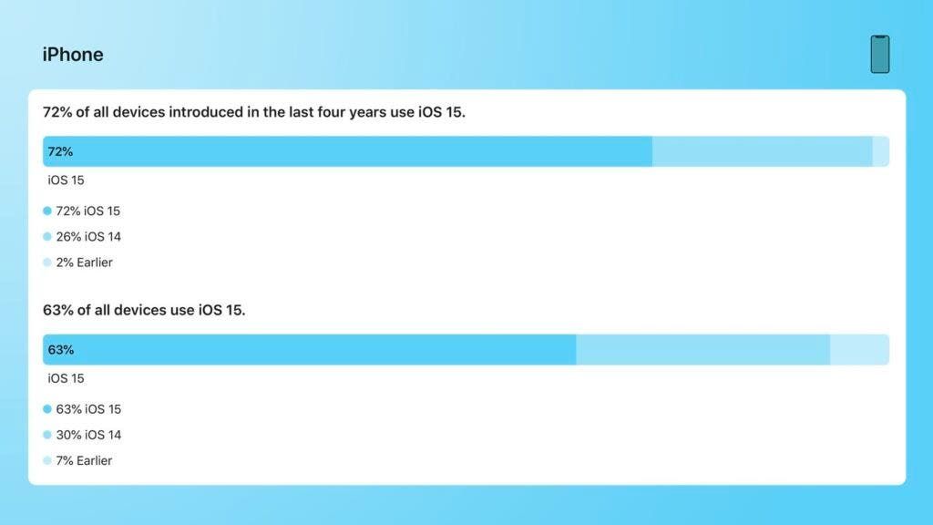 Apple iOS 15 actually performs worse than iOS 13 and iOS 14