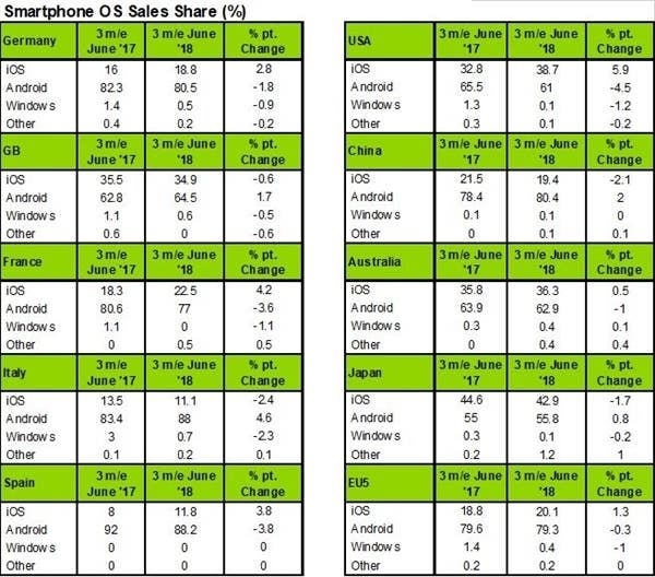 Best Selling Smartphone OS For Q2 2018 - iOS Vs Android