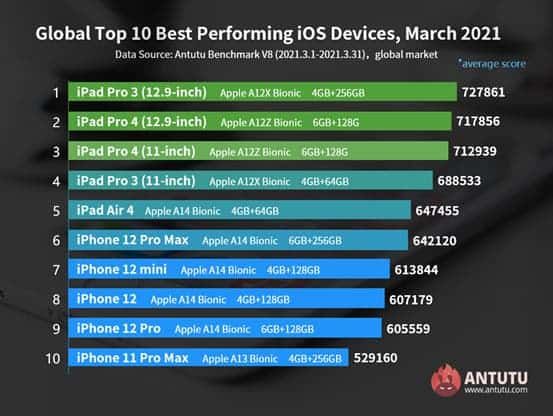 The new iPad Pro on the Apple M1 SoC is 50% faster than its predecessor