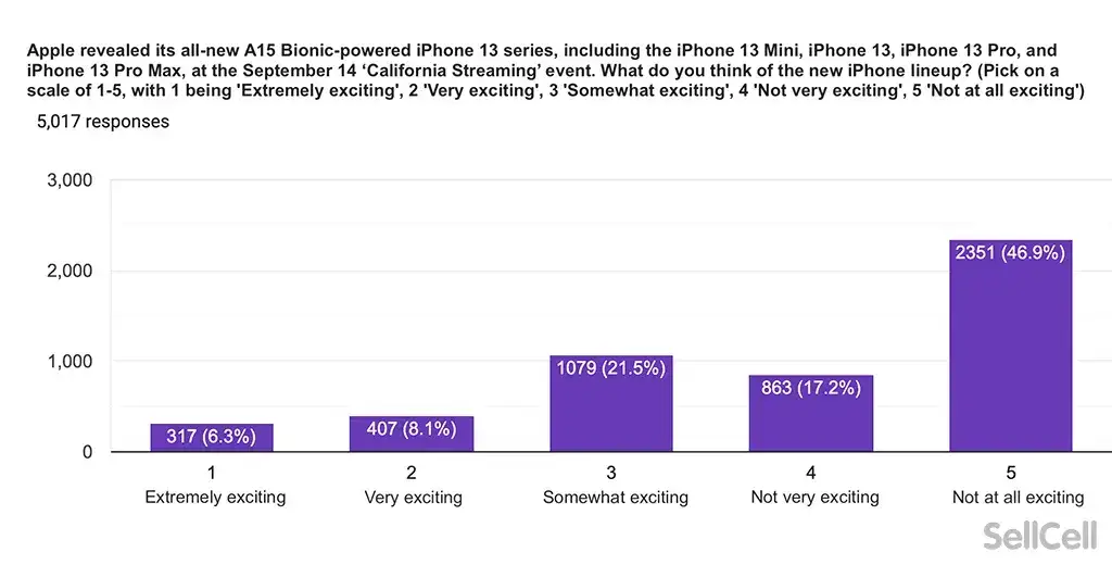 Apple users largely unimpressed with the iPhone 13 series - Survey