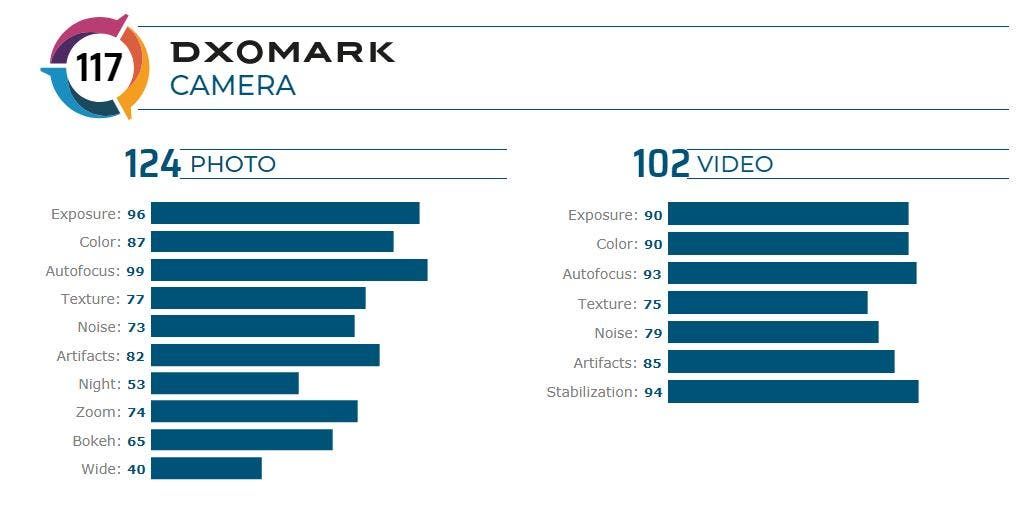 iPhone 11 Pro Max Scores 117 Points at DxOMark, Ranking Third