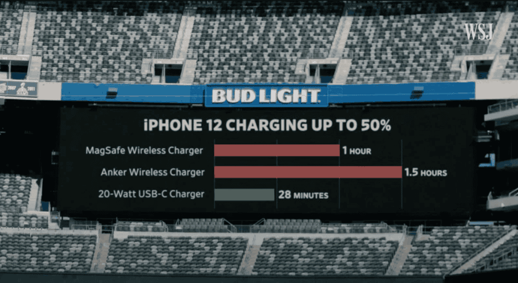iPhone 12 15W wireless charger delivers half the charging speed of its 20W wired charger