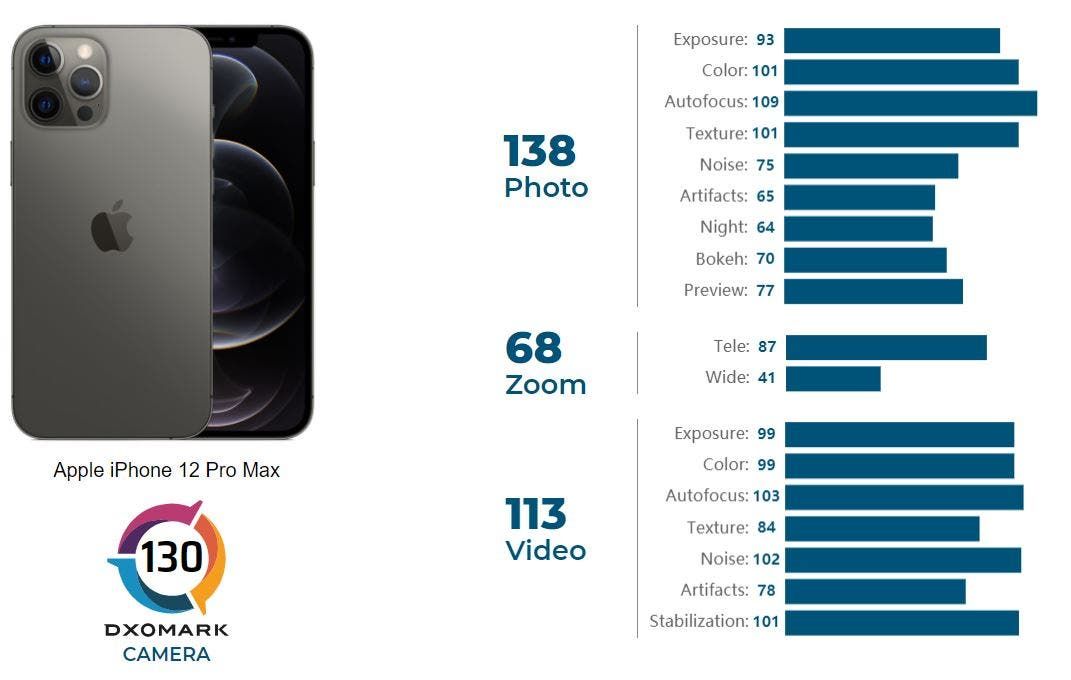 DxOMark: iPhone 12 Pro Max has become Apple's best camera phone