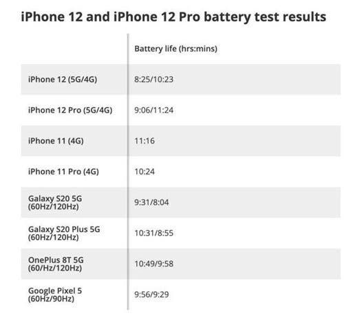 iPhone 12 battery performance is 2 hours slower with active 5G