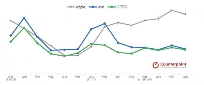 Here is the best-selling smartphone in the Chinese market
