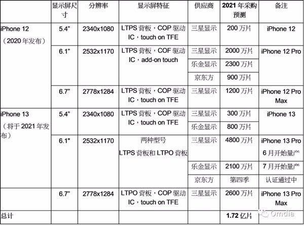 iPhone 13 may use BOE's OLED panel for the first time