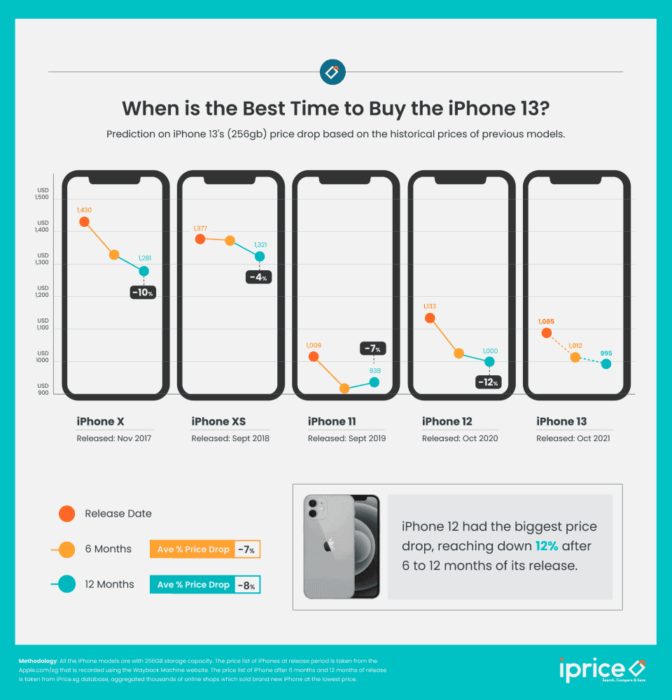 When is the best time to buy the iPhone 13? - Price to drop soon